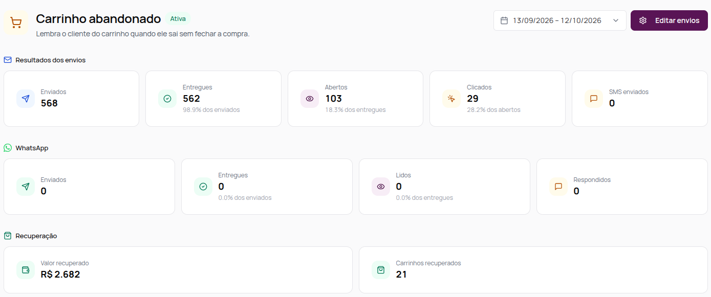 Resultados do carrinho abandonado com e-mail, WhatsApp e o valor recuperado