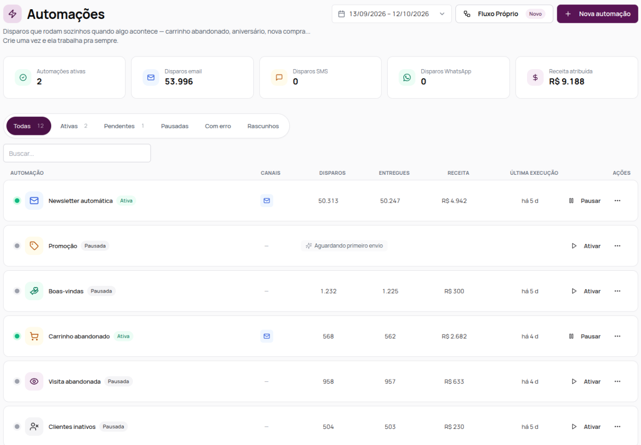 Tela Automações com os totais do período, os filtros e a lista com status, disparos, entregues e receita