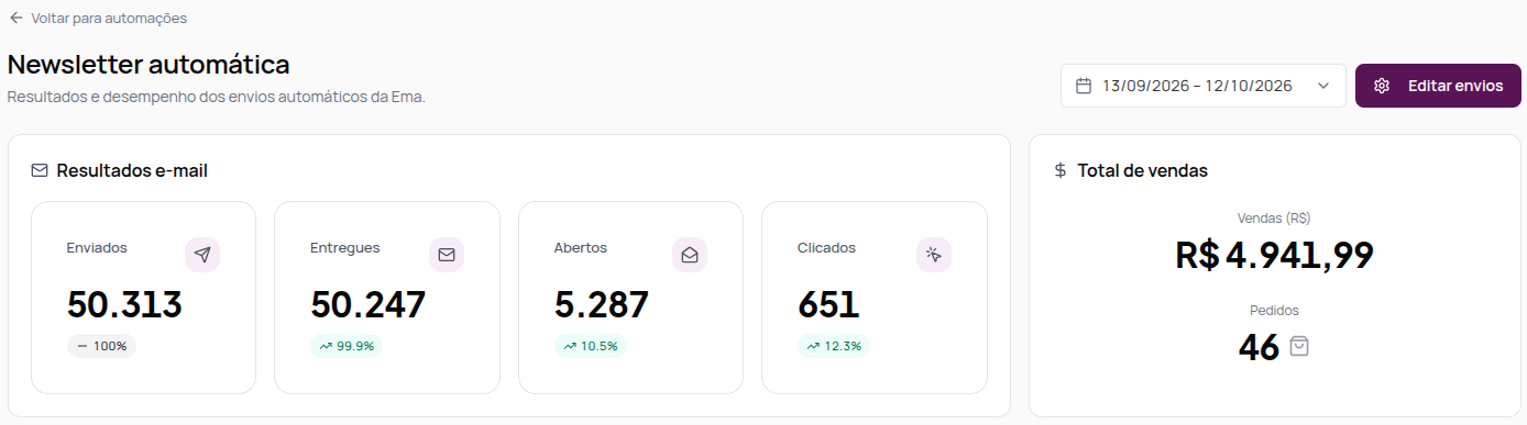 Tela Newsletter automática com os resultados de e-mail e o total de vendas