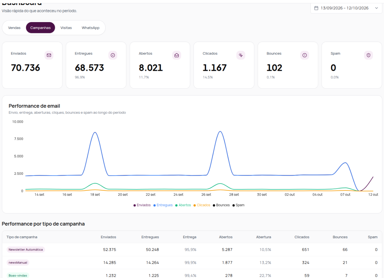 Aba Campanhas com os totais de e-mail, o gráfico de performance e a tabela por tipo de campanha