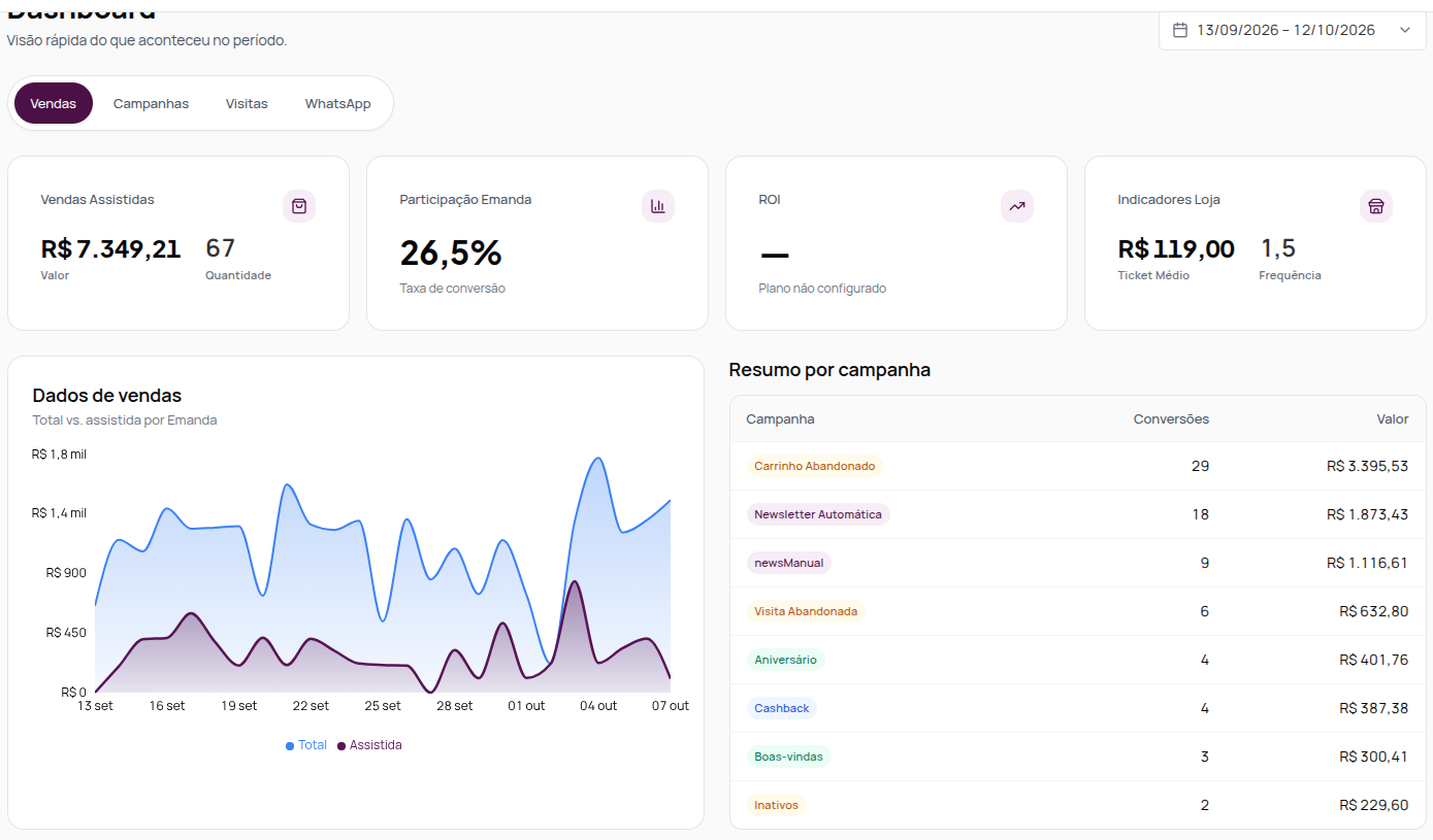 Aba Vendas com vendas assistidas, participação, ROI, indicadores da loja, o gráfico de vendas e o resumo por campanha